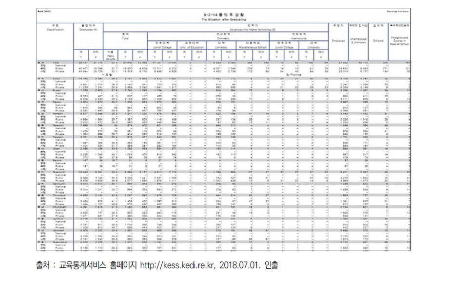 교육기본통계조사의 고등학교 졸업 후 상황 통계 조사 결과 공표