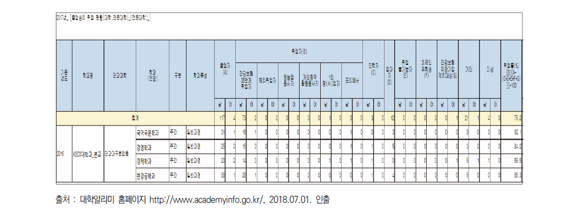 취업통계조사의 고등교육기관 졸업 후 상황 통계 조사 결과 공표