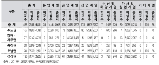 지역별 전공별 특성화고 개황