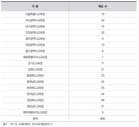 설문조사 대상