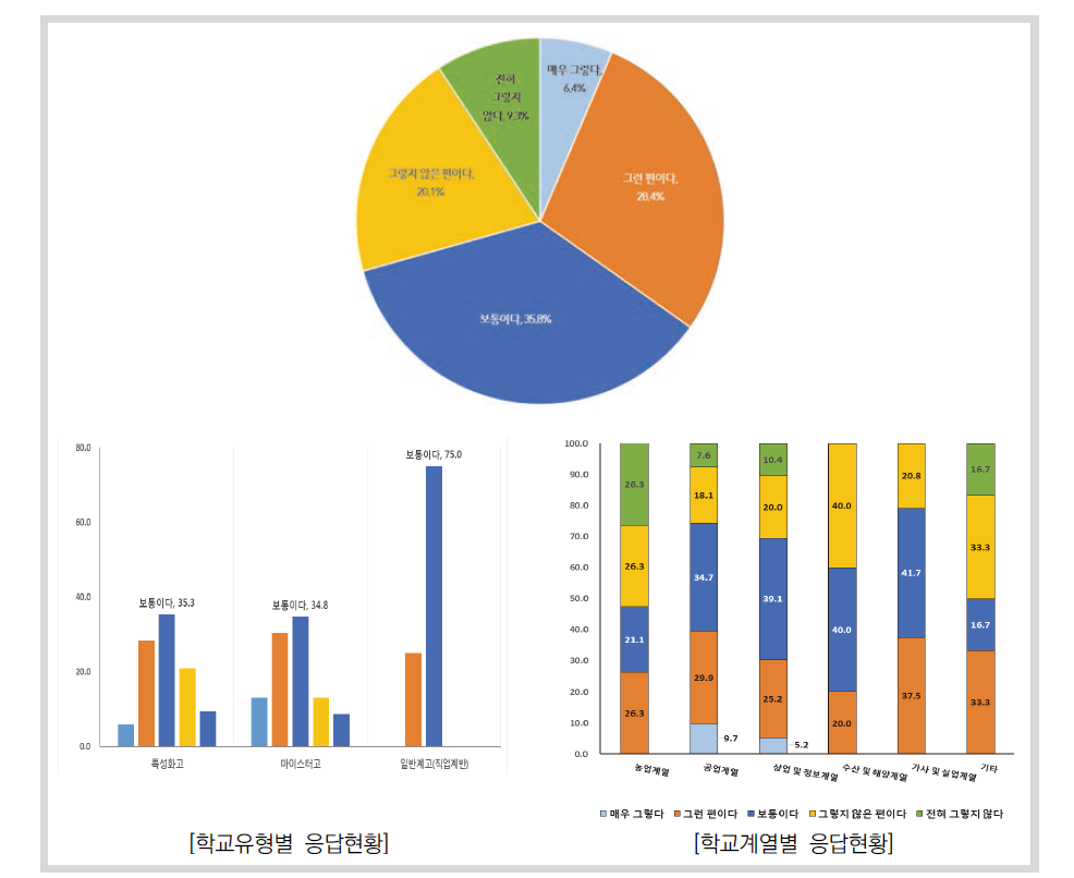 취업실태 조사방법 만족도