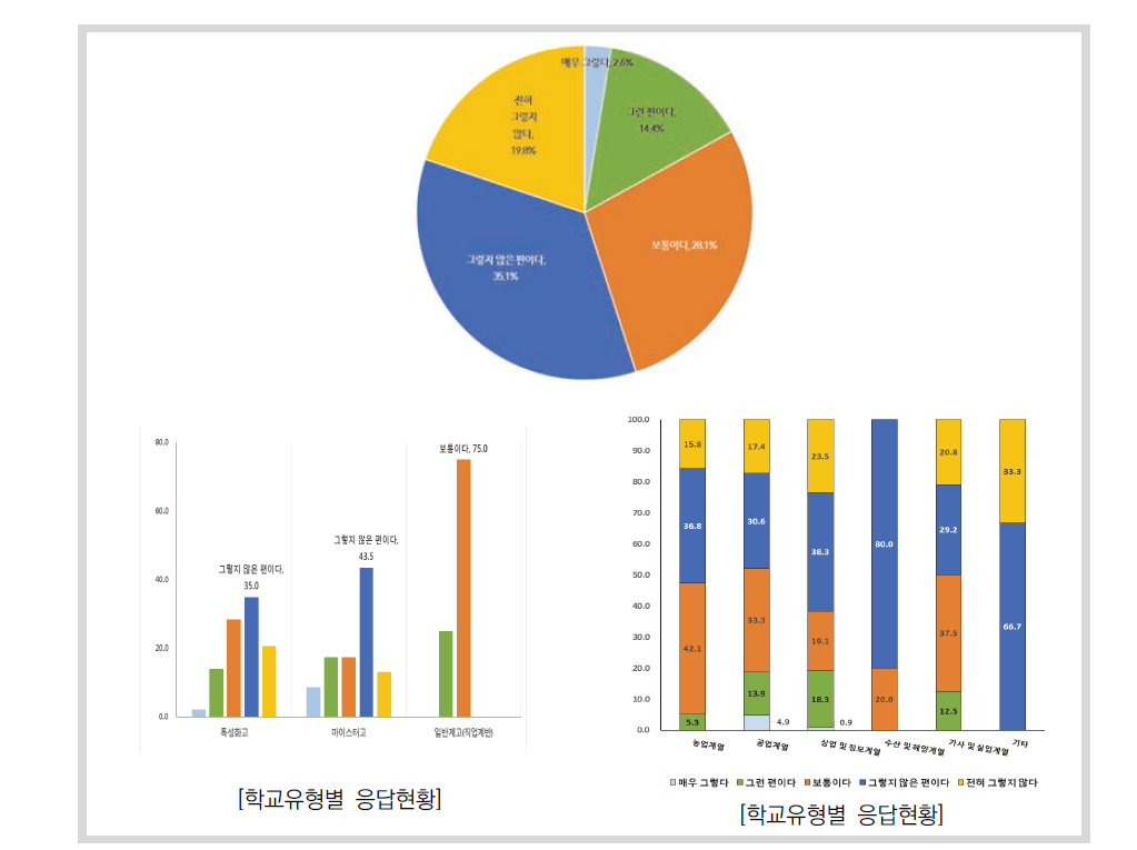 취업실태 조사업무량의 적절성