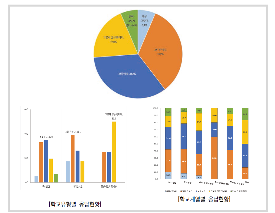 취업실태조사 신뢰도