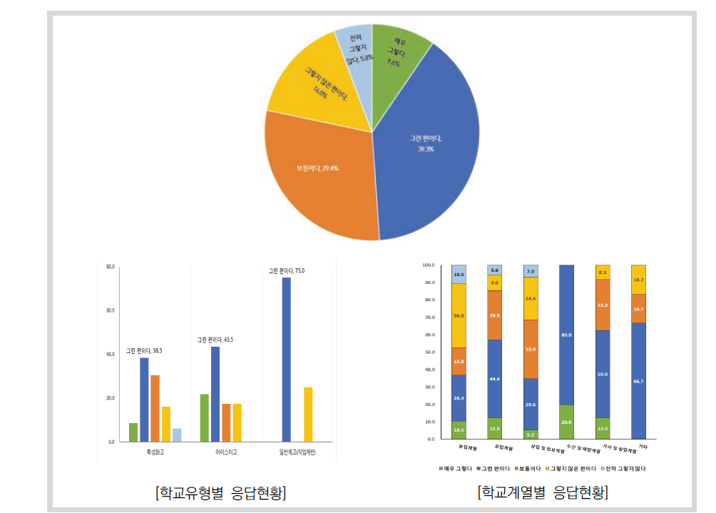 취업실태 조사결과의 업무 활용도