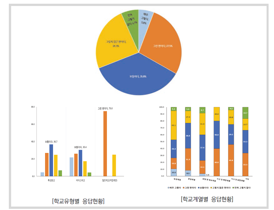 학생 진로탐색 및 진로설계 기초 자료로서 유용성