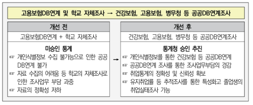 취업실태조사 개선 추진 방향