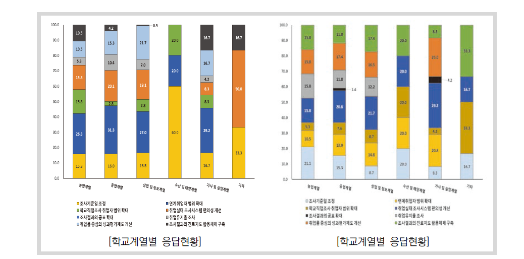 취업실태조사 개선 시 중점 추진사항