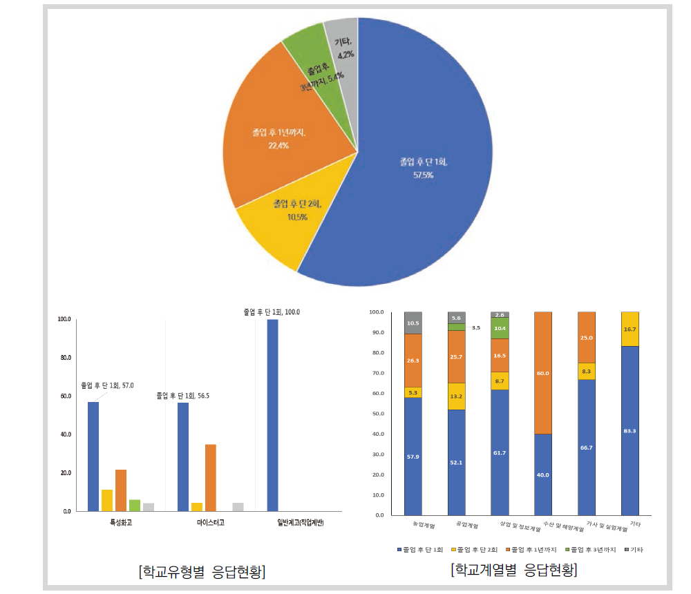 유지취업률의 산출 기간