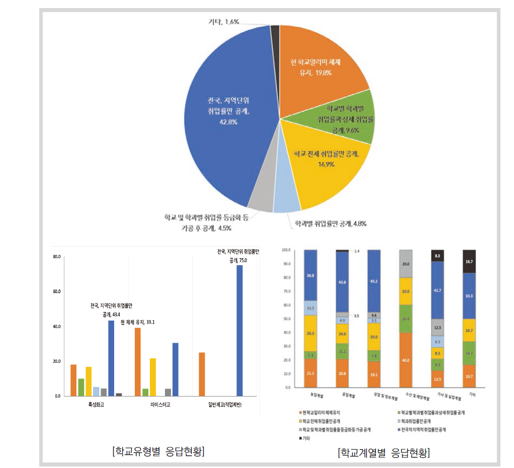 취업률 공개 개선안