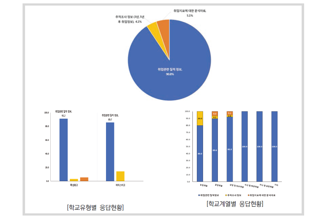 학생 진로상담 및 취업알선 시 가장 필요한 정보