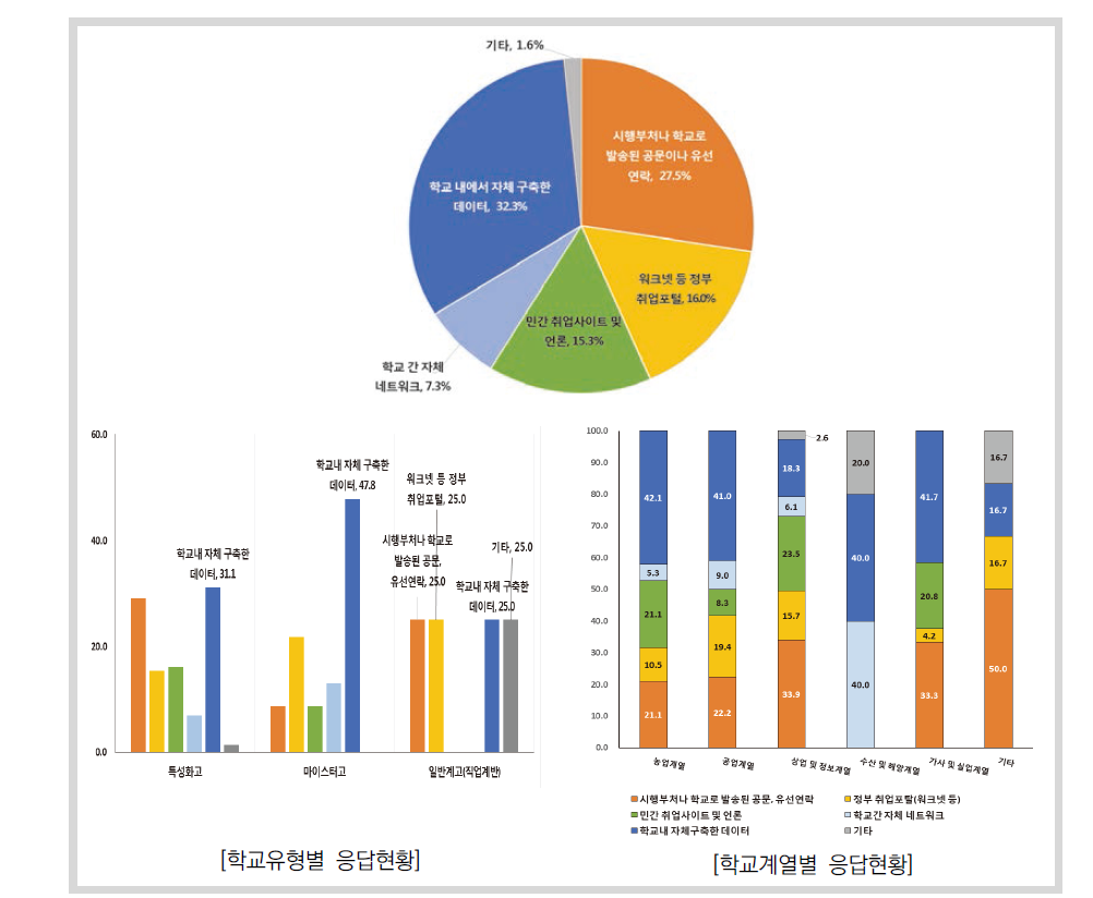 학생 진로상담 및 취업알선 시 활용정보의 출처