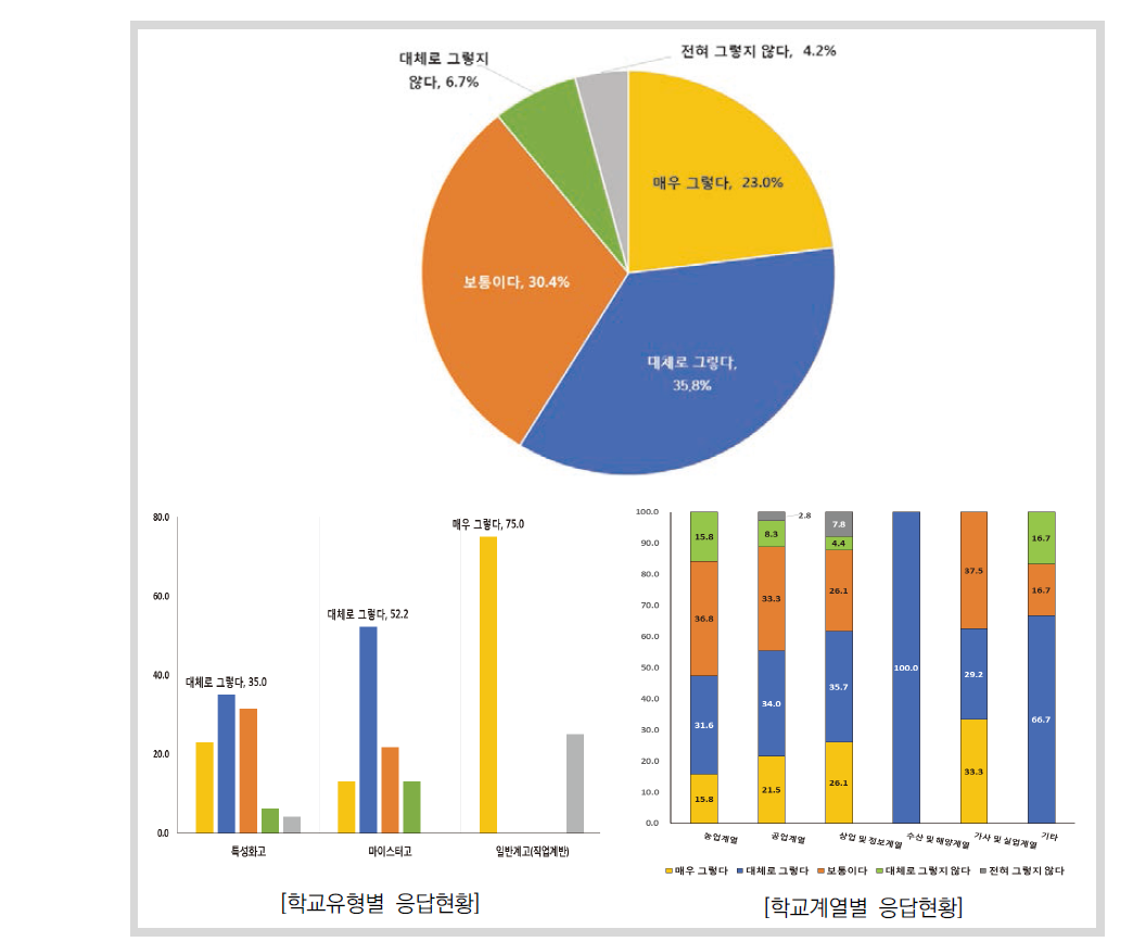 개인 맞춤형 취업진로지도 정보시스템 구축에 대한 필요성 인식