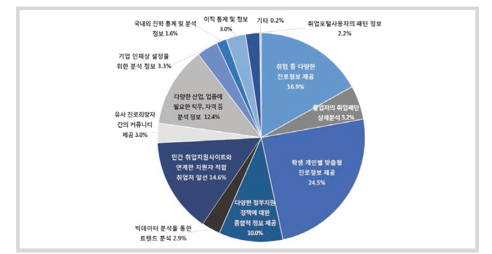 개인맞춤형 취업진로지도 정보시스템 도입 시 필수 기능