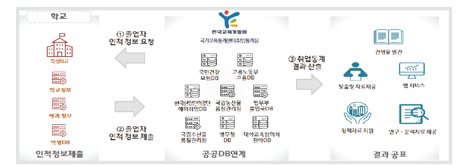 특성화고 졸업자 취업통계 개선안 개념도 - 제1안