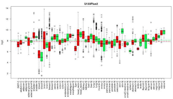 U133Plus2 플랫폼으로 실험한 24개의 paired tissue와 7개의 tumor tissue에서의 EGFR에 대한 발현량 그래프