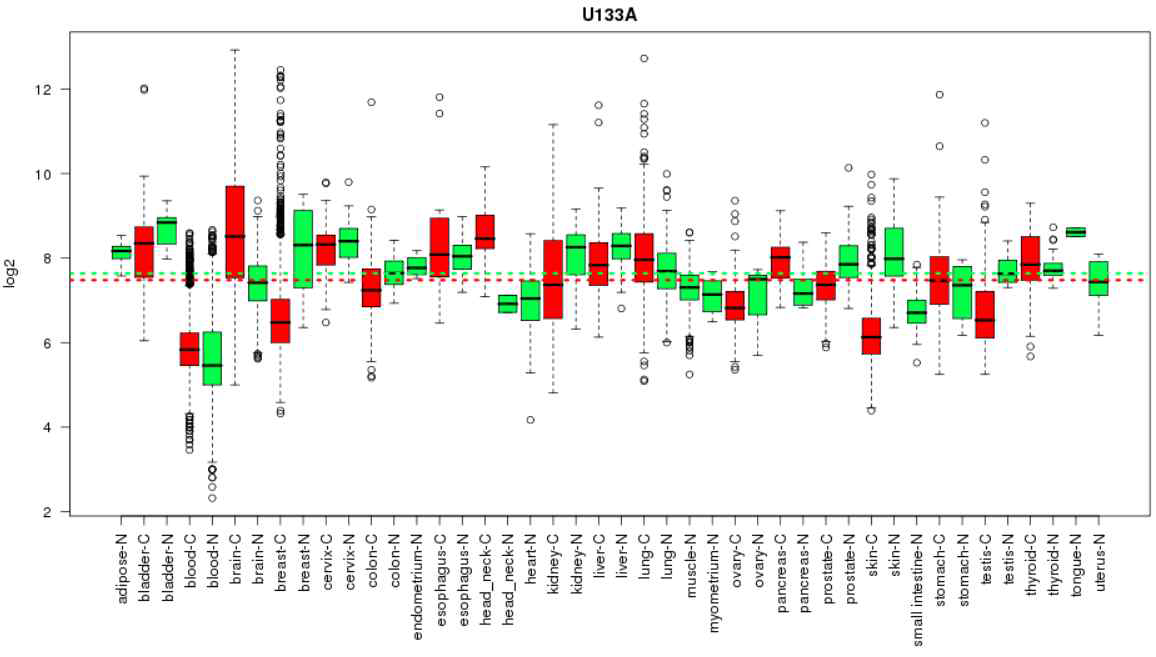 U133A 플랫폼으로 실험한 24개의 paired tissue와 7개의 tumor tissue에서의 EGFR에 대한 발현량 그래프