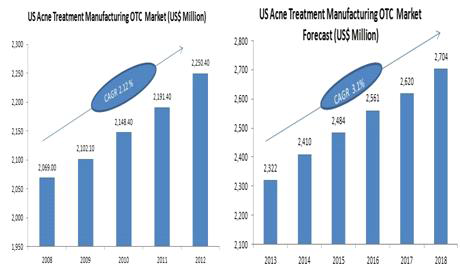 미국 여드름 치료제 시장 규모 및 성장 예상률