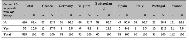 유럽 국가별 아토피 피부염 발생률