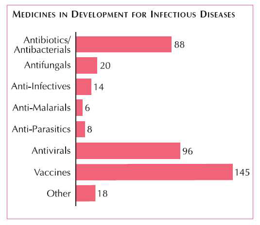 2010년 감염성질환 치료제 개발 현황