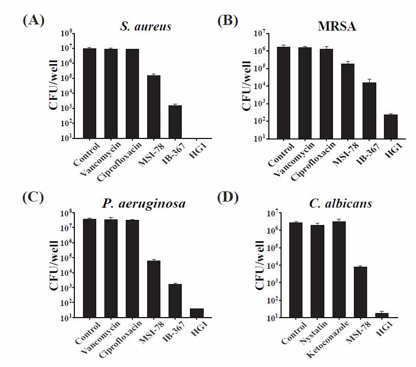 Anti-biofilm activity of antibiotics (vancomycin, ciprofloxacin, nystatin and ketoconazole) and AMPs (MSI-78, IB-367 and HG1) against microorganism biofilm. The antibiotics and AMPs at a concentration of 300 μg/ml were used to confirm anti-biofilm effect against S. aureus (A), MRSA (B), P. aeruginosa (C) and C. albicans (D). The means and standard deviations of triplicated determinations are presented