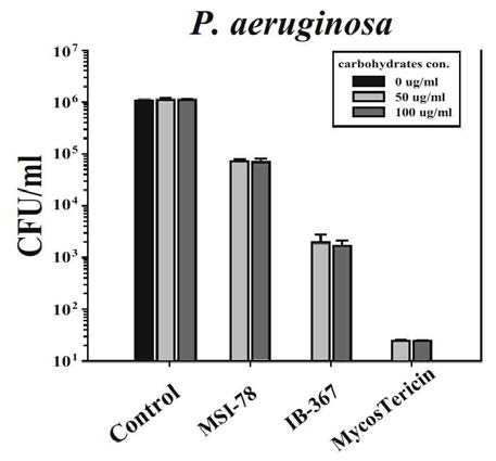 Effect of carbohydrates on antibacterial activity of AMPs (MSI-78, IB-367) and MycosTericin in P . aeruginosa