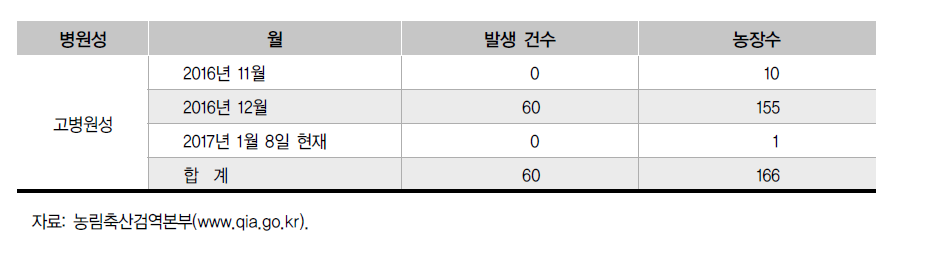 조류독감의 발생 현황: 2016년 11월 1일-2017년 1월 8일