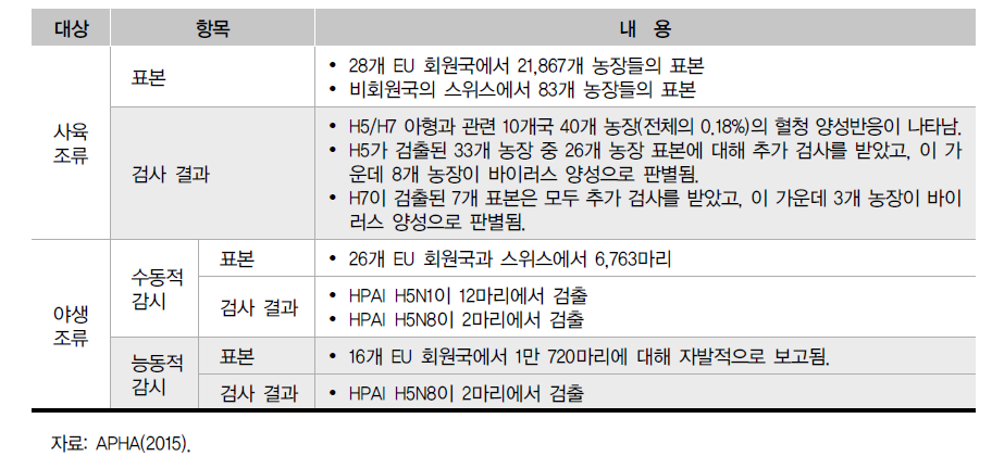 2015년도 조류독감의 감시 보고서 주요 결과: 사육조류