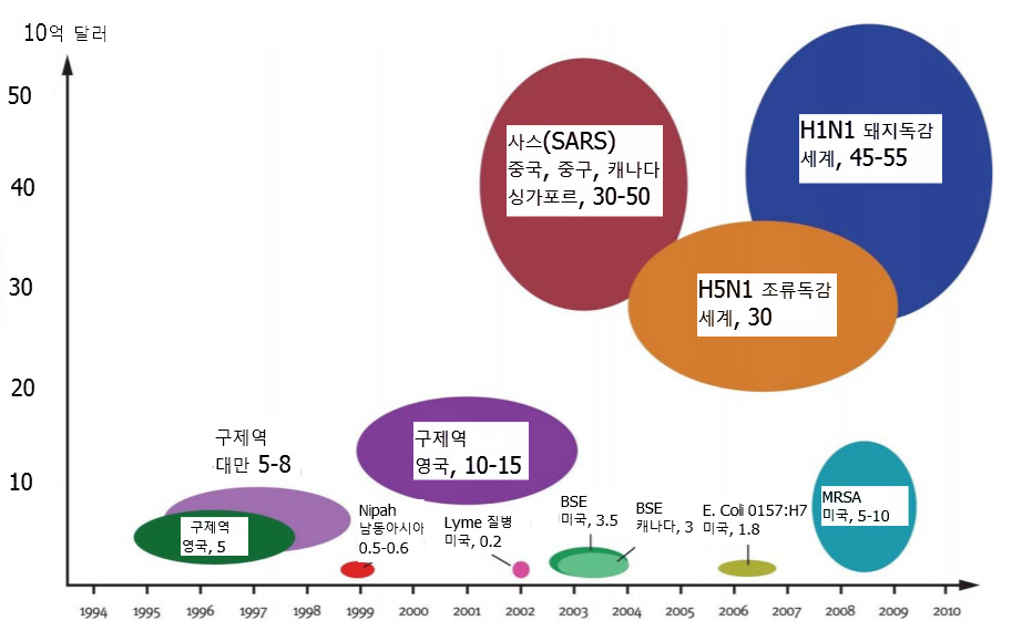 동물 전염병에 의해 초래되는 비용