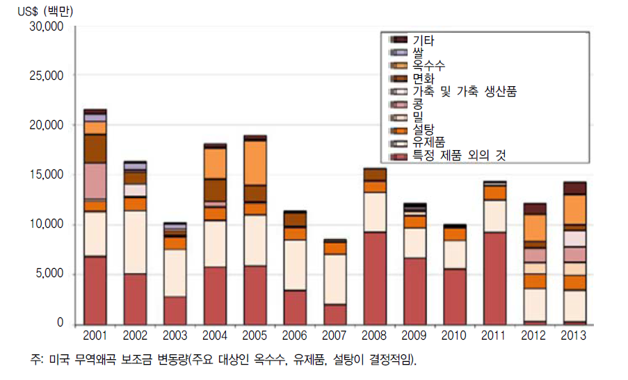 앰버박스(총량농업지원측정방법(AMS)) 2001-2013