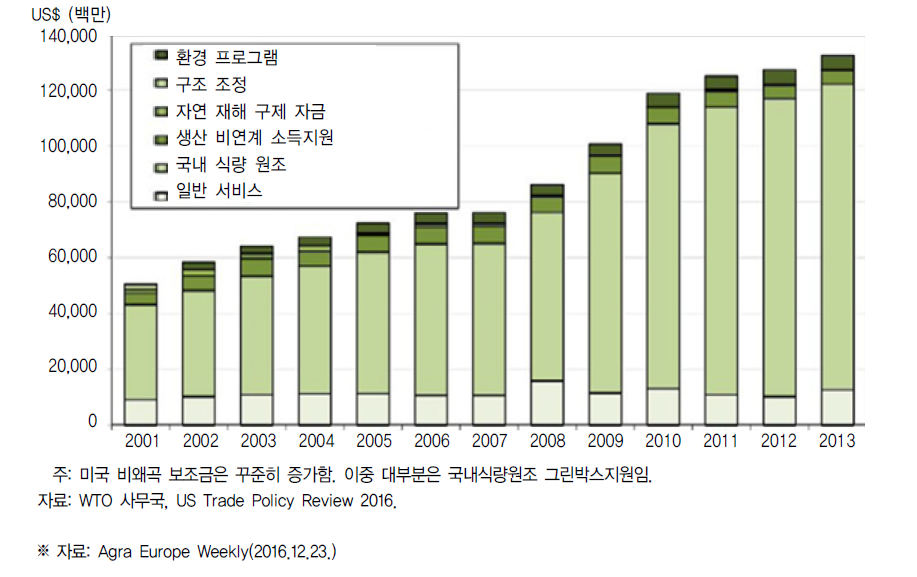 국내식량원조 그린박스지원 2001-2013