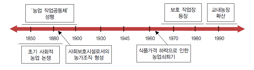 독일의 사회적 농업 발전과정