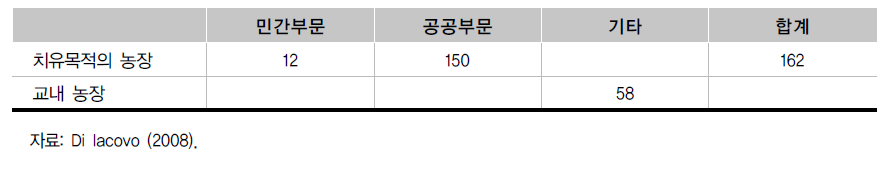 목적과 주체에 따른 독일 사회적 농가 수(개)