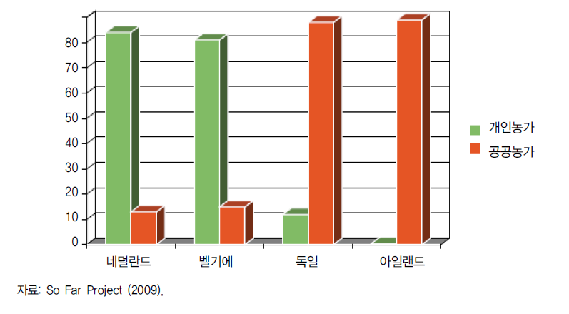 주요 사회적 농업 시행국가의 개별 및 공공 농가 수(개) 분포