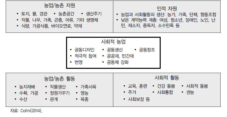 사회적 농업의 구성요소