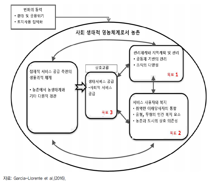 사회 생태적 체계아래 사회적 농업의 목표