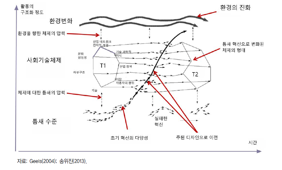 다층적 관점에서 사회·기술체제의 전환