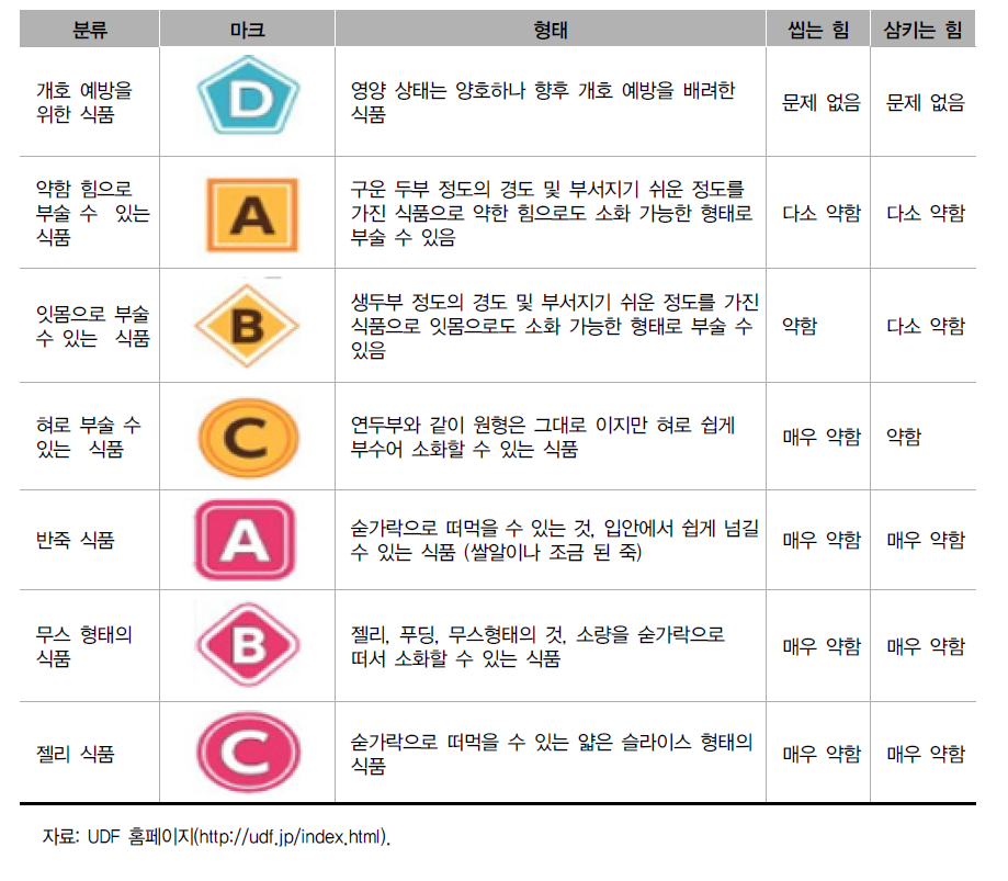 UDF 스마일 케어 다이어트 분류 (7가지)