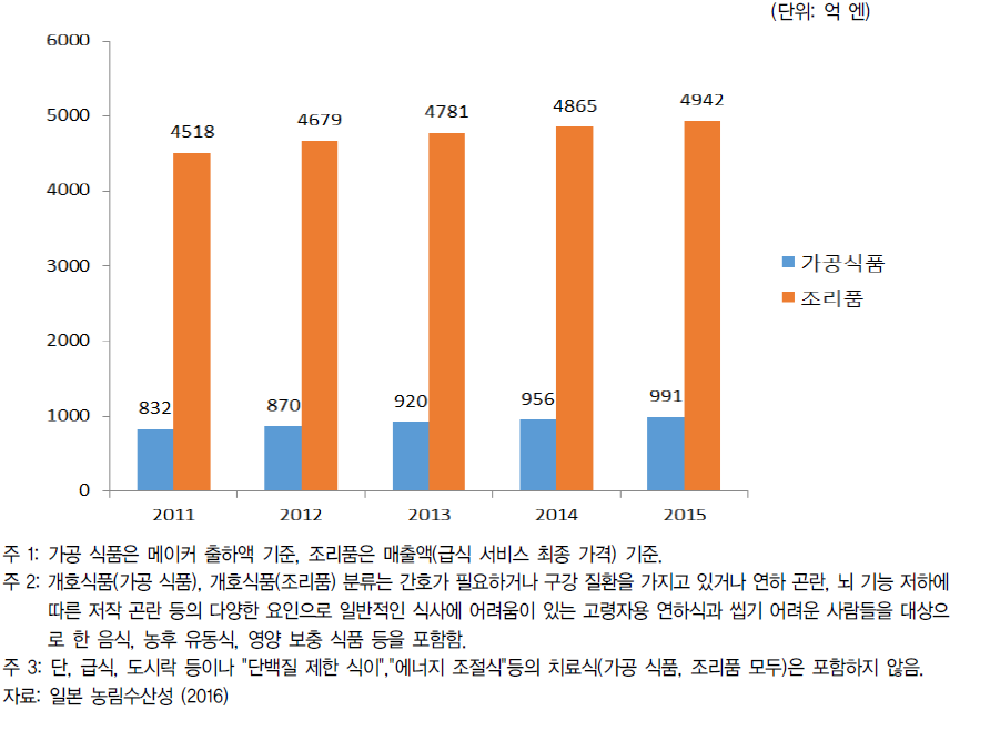 개호식품 시장 규모 추이