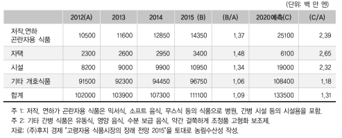 개호식품 판매액