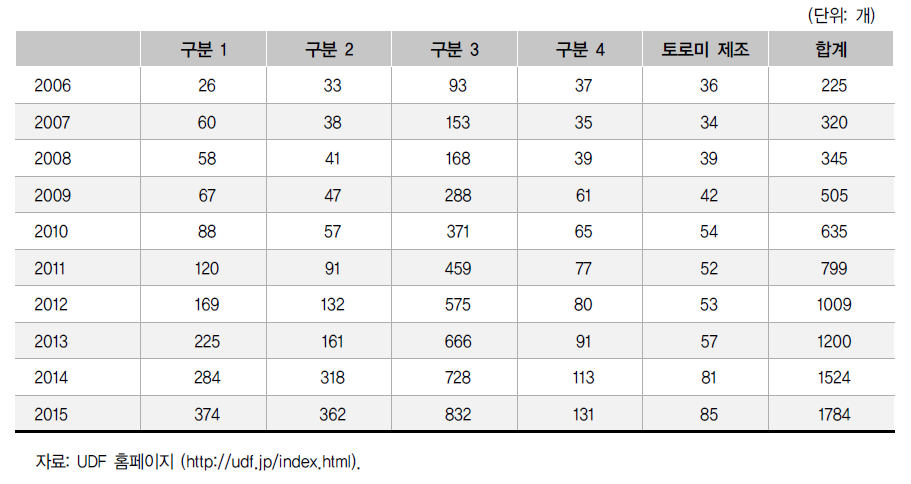 유니버셜디자인푸드(UDF) 등록 수 추이