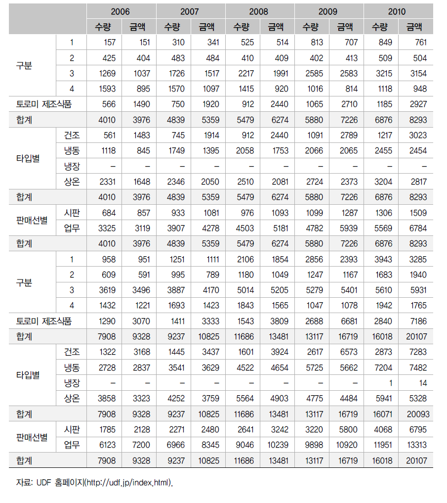 UDF 연도별 생산 수량 및 금액 추이