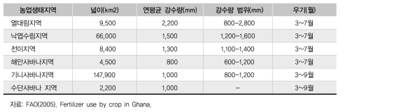 가나의 농업생태 지역별 기후