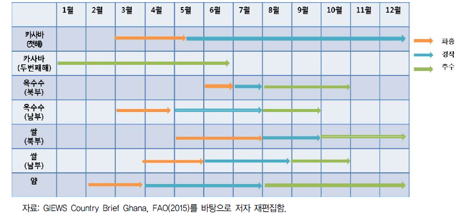 가나의 주요 작물별 경작 시기