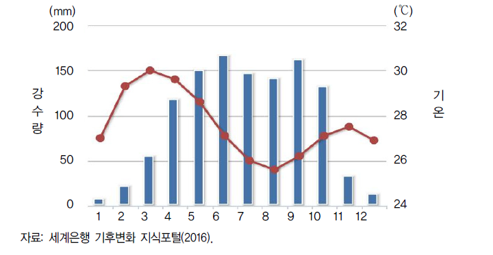 가나의 월평균 기온과 강우량(1990-2012년)