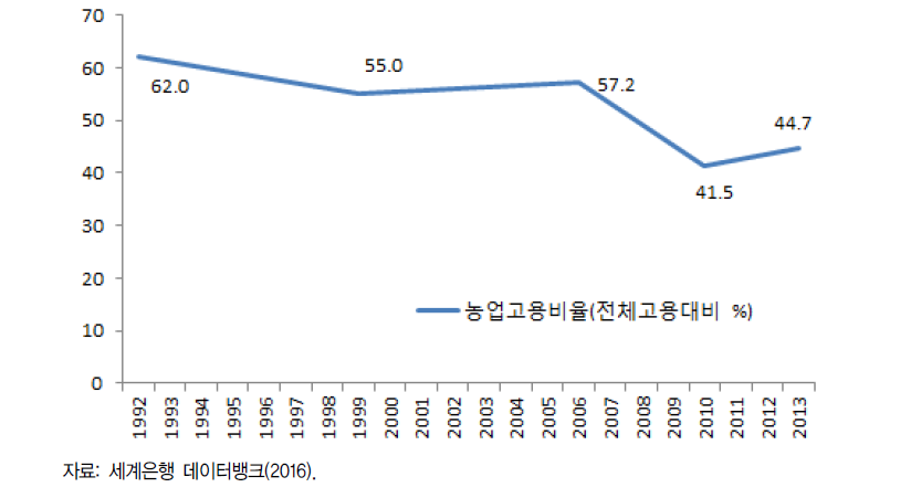 가나 농업부분의 고용비율