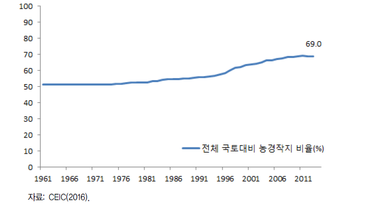 가나의 전체 국토 대비 농경작지 비율