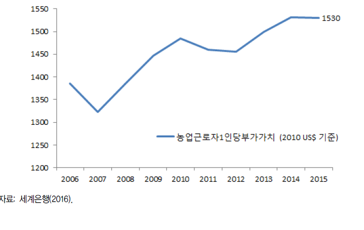 가나의 농업 생산성 현황