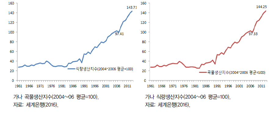 가나 곡물 ․식량생산지수