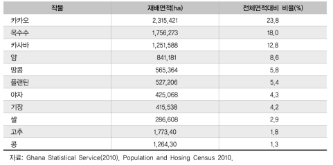 가나의 주요 작물별 재배면적