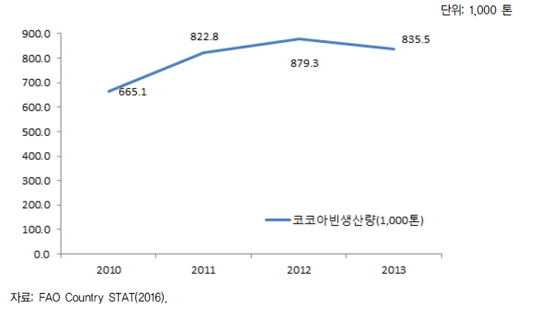 가나 카카오 생산량